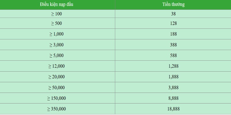 Chương trình thưởng nạp đầu mang đến phần thưởng lớn cho bet thủ